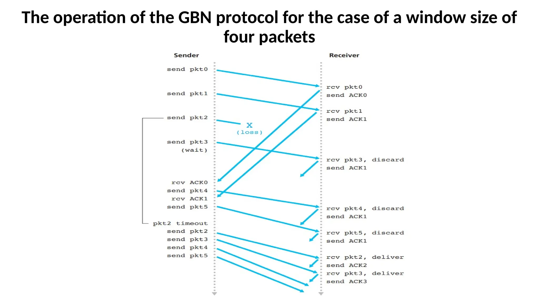 The operation of the GBN protocol for the case of a window size of
four packets
 
