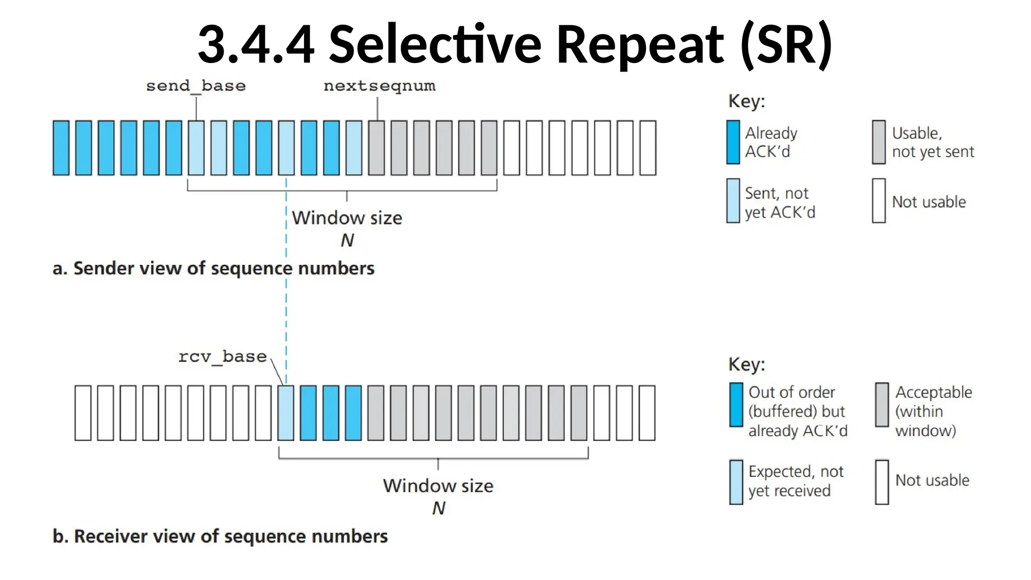 3.4.4 Selective Repeat (SR)
 