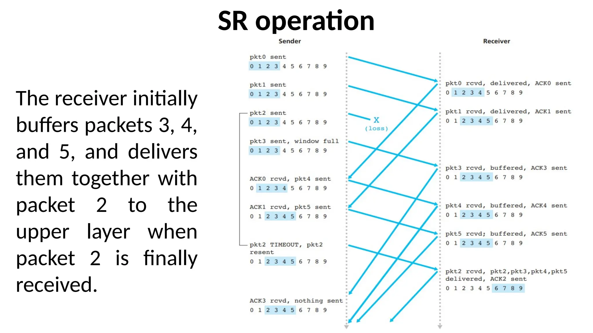 SR operation
The receiver initially
buffers packets 3, 4,
and 5, and delivers
them together with
packet 2 to the
upper layer when
packet 2 is finally
received.
 