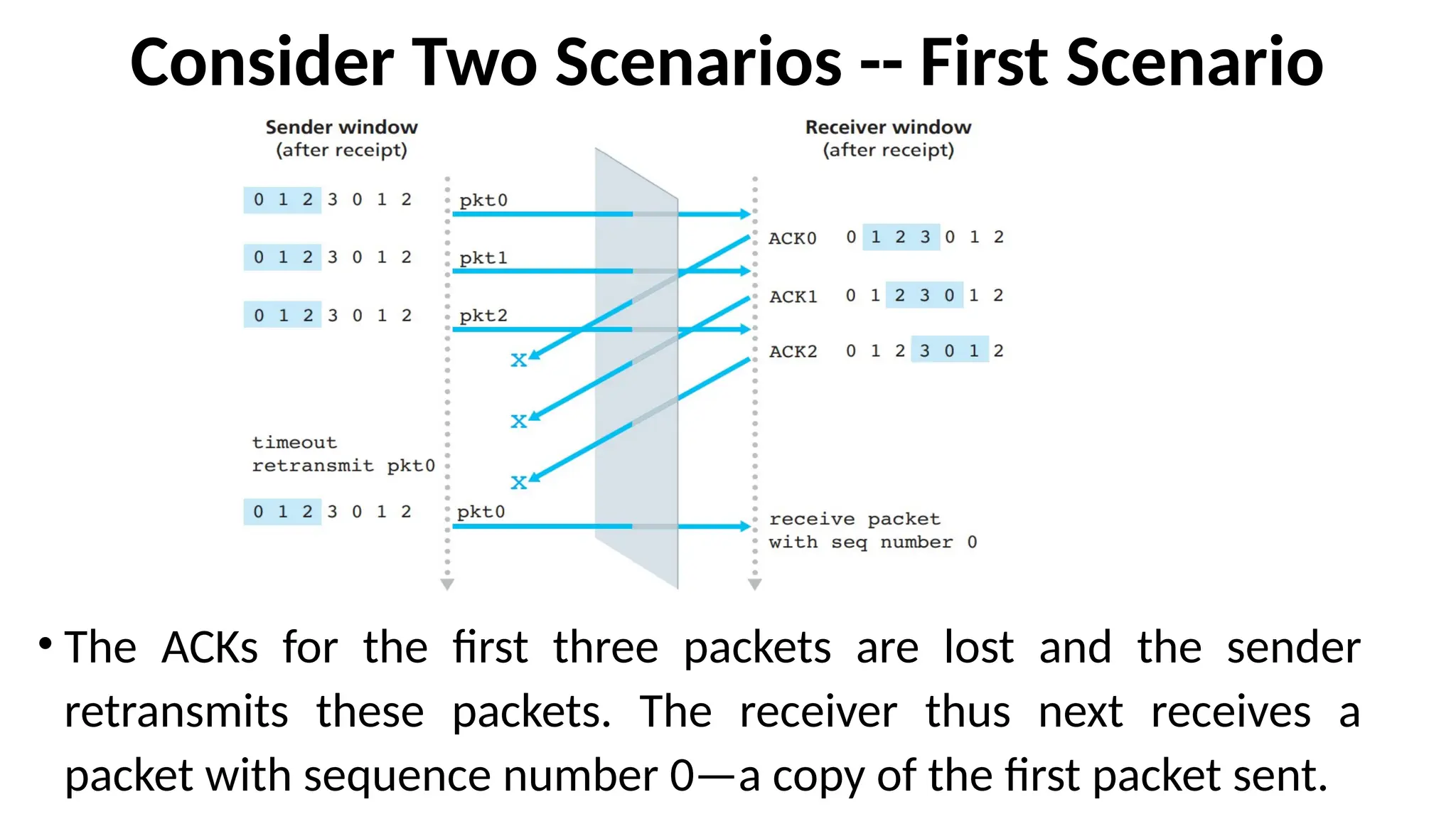 Consider Two Scenarios -- First Scenario
• The ACKs for the first three packets are lost and the sender
retransmits these packets. The receiver thus next receives a
packet with sequence number 0—a copy of the first packet sent.
 