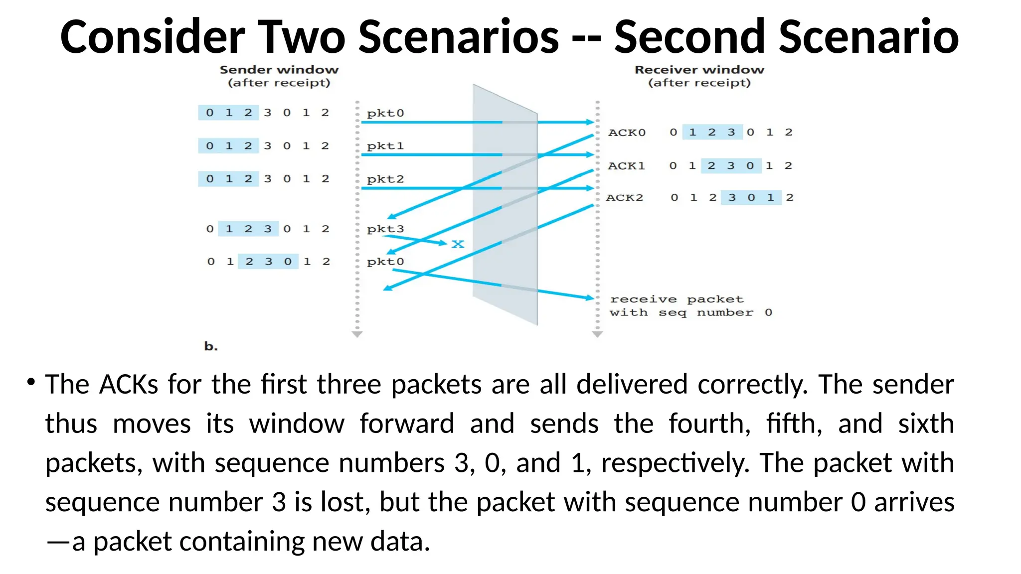 Consider Two Scenarios -- Second Scenario
• The ACKs for the first three packets are all delivered correctly. The sender
thus moves its window forward and sends the fourth, fifth, and sixth
packets, with sequence numbers 3, 0, and 1, respectively. The packet with
sequence number 3 is lost, but the packet with sequence number 0 arrives
—a packet containing new data.
 