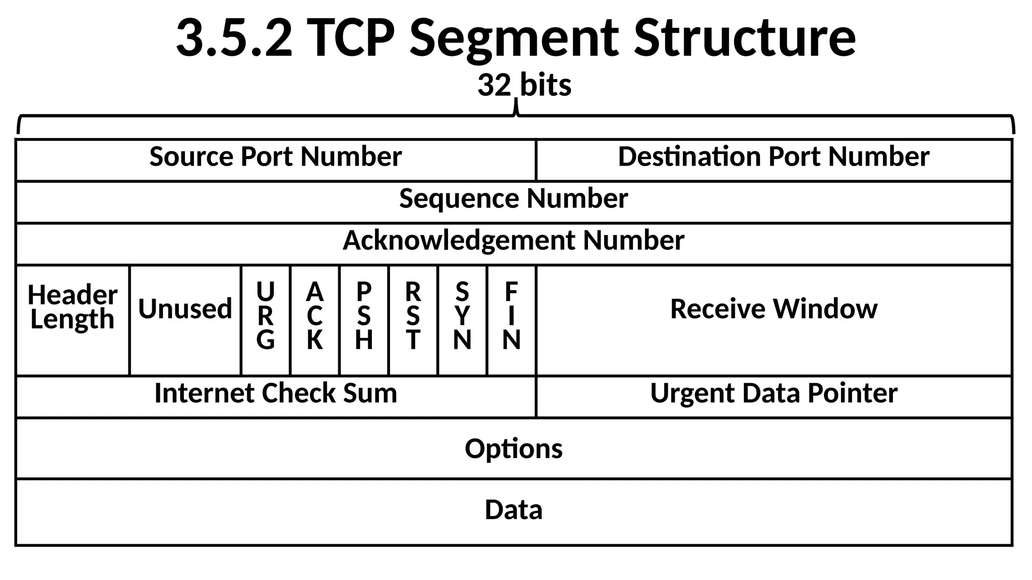 3.5.2 TCP Segment Structure
Source Port Number Destination Port Number
Sequence Number
Acknowledgement Number
Header
Length Unused
U
R
G
A
C
K
P
S
H
R
S
T
S
Y
N
F
I
N
Receive Window
Internet Check Sum Urgent Data Pointer
Options
Data
32 bits
 
