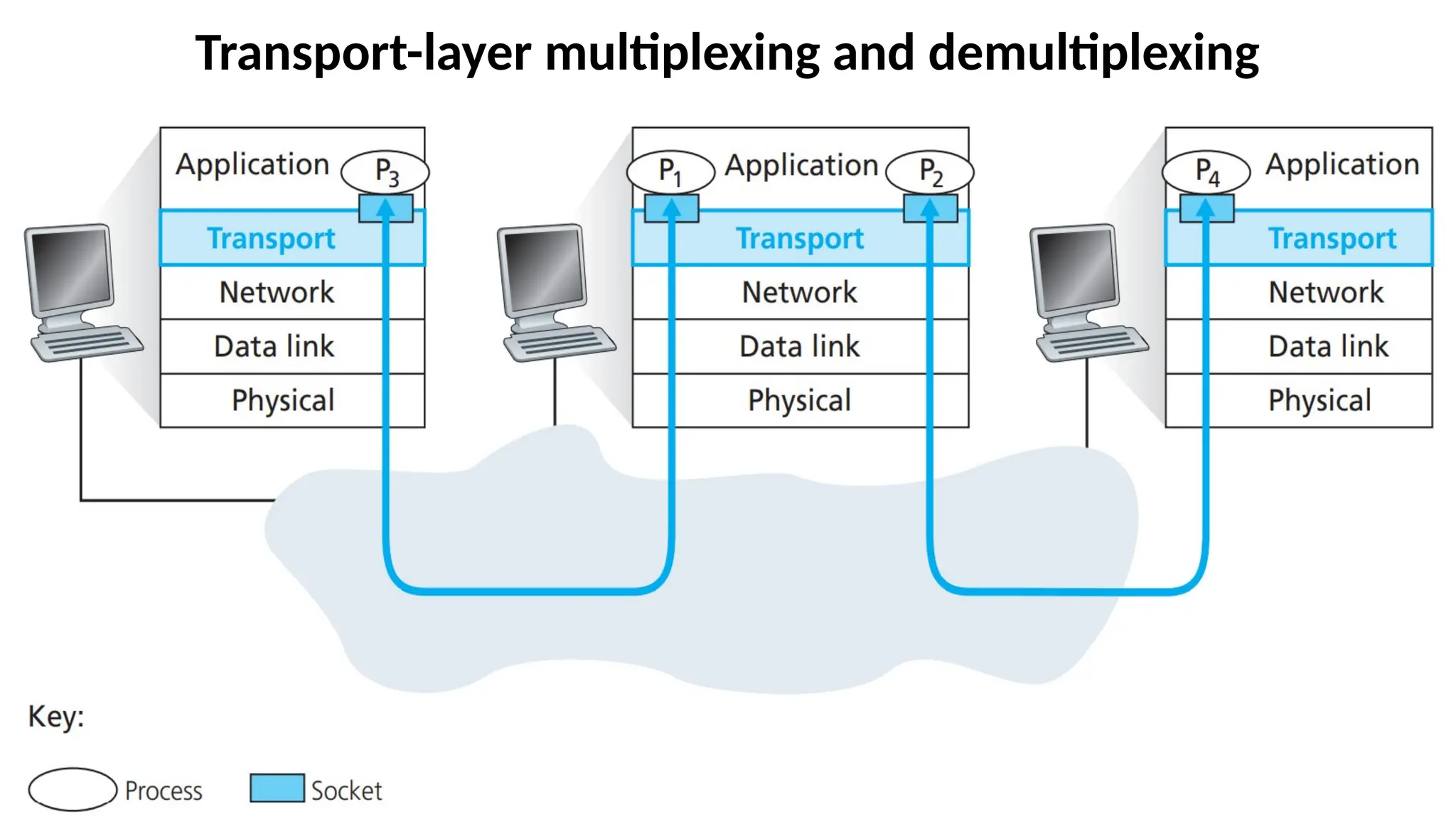 Transport-layer multiplexing and demultiplexing
 