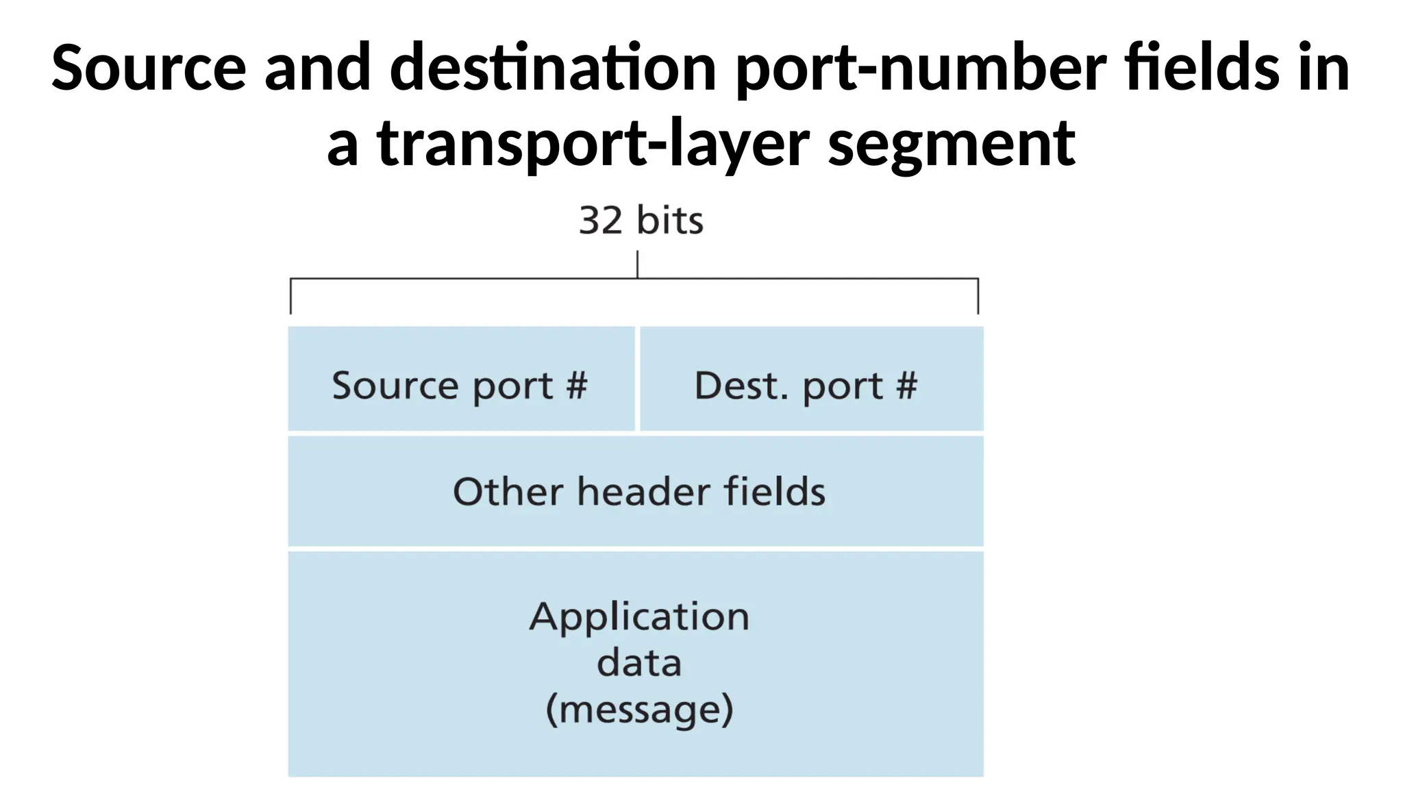 Source and destination port-number fields in
a transport-layer segment
 