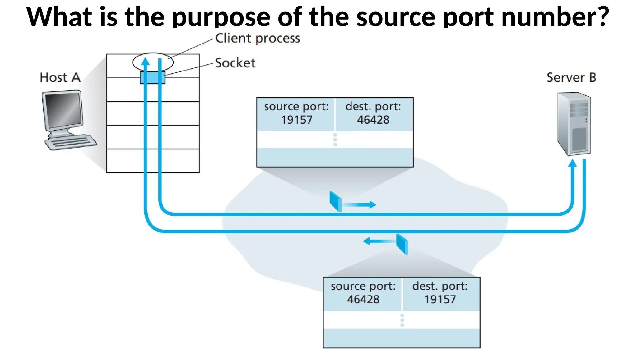 What is the purpose of the source port number?
 