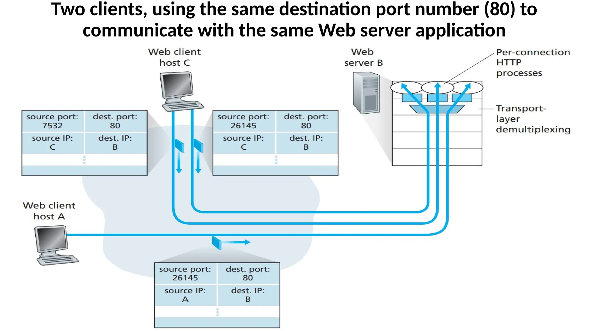Two clients, using the same destination port number (80) to
communicate with the same Web server application
 
