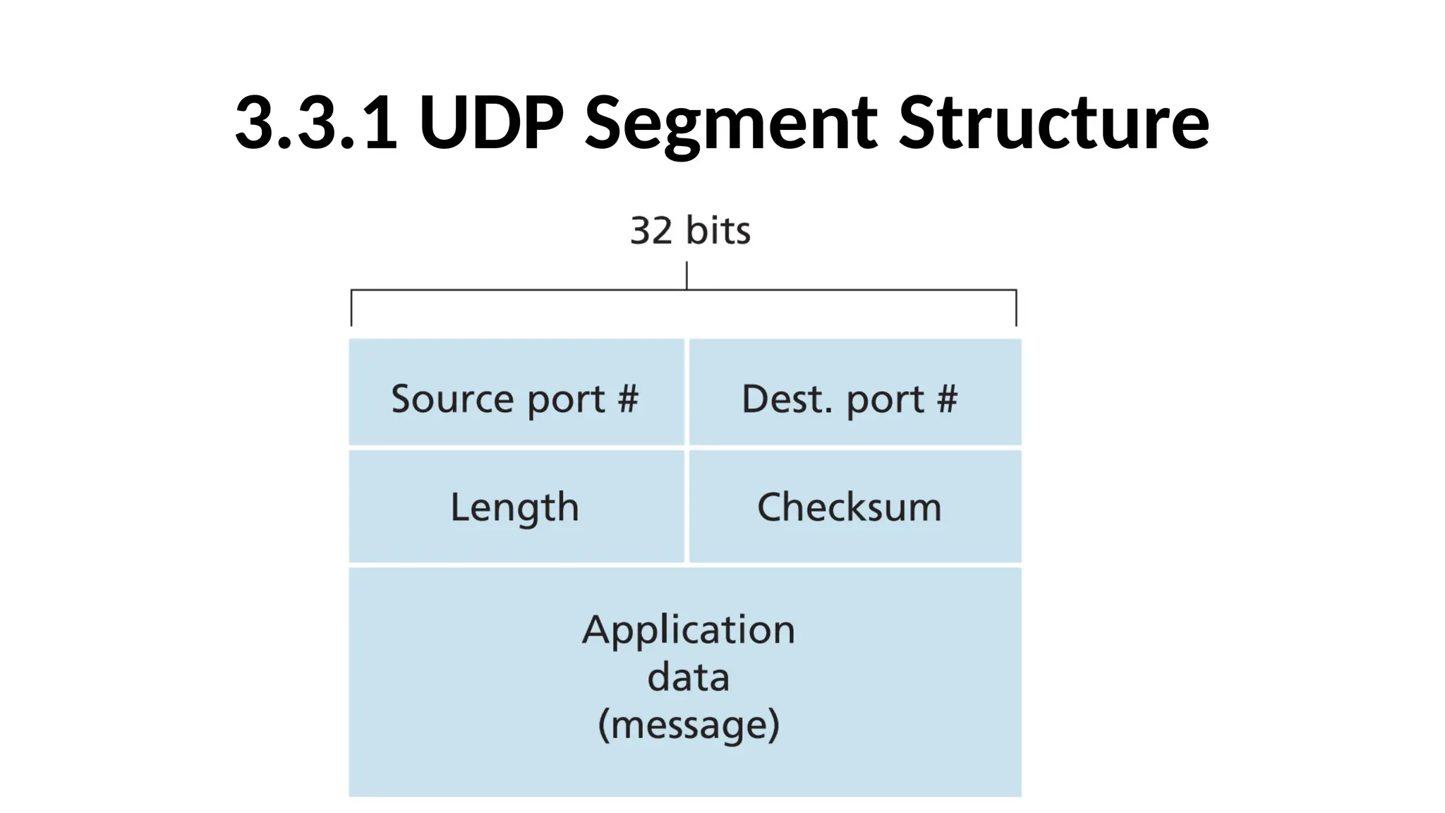3.3.1 UDP Segment Structure
 