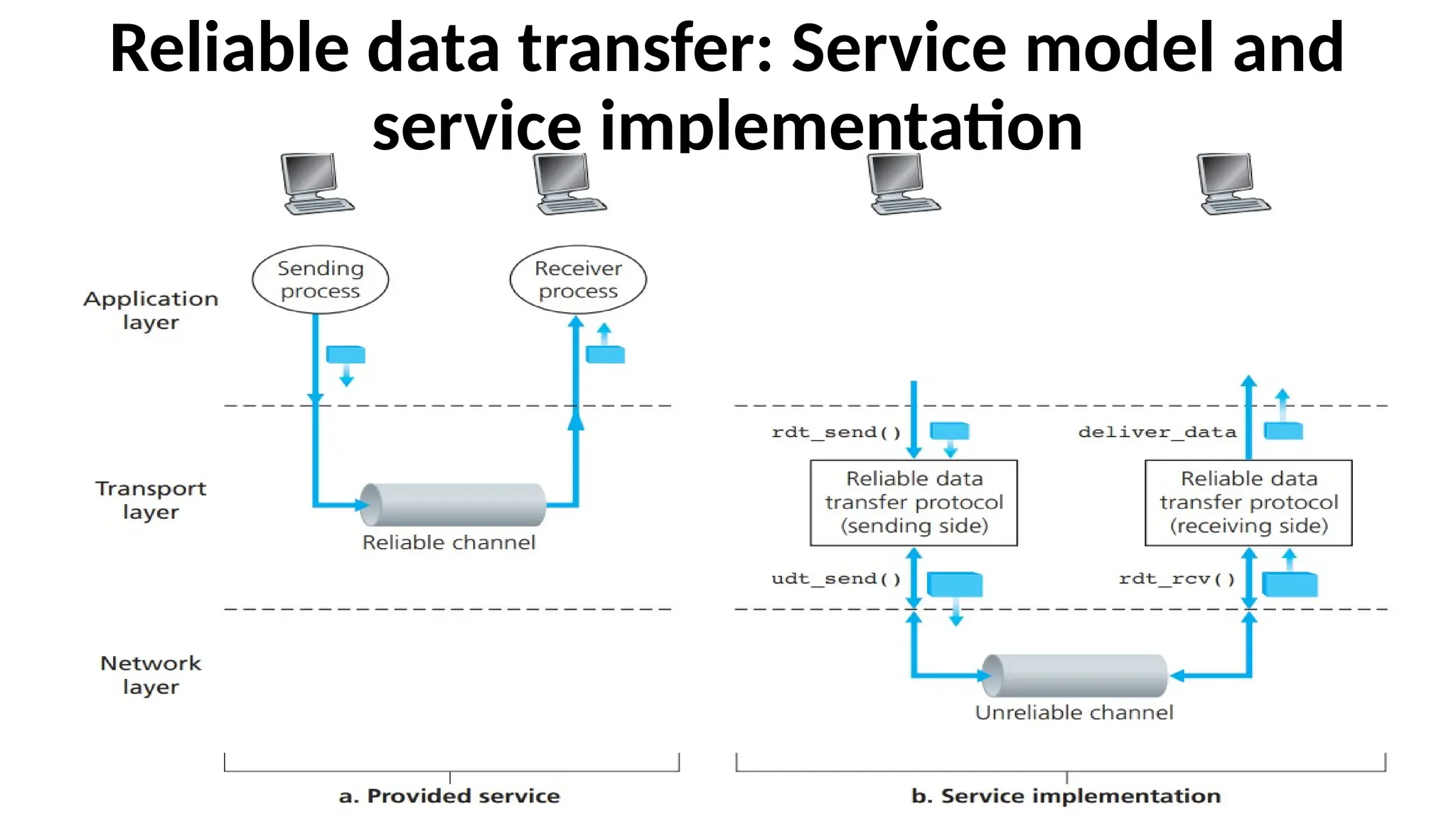 Reliable data transfer: Service model and
service implementation
 