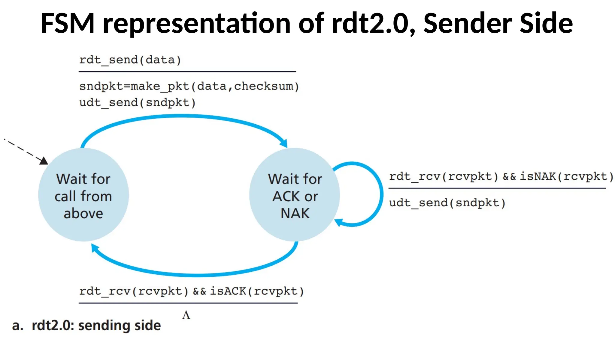 FSM representation of rdt2.0, Sender Side
 