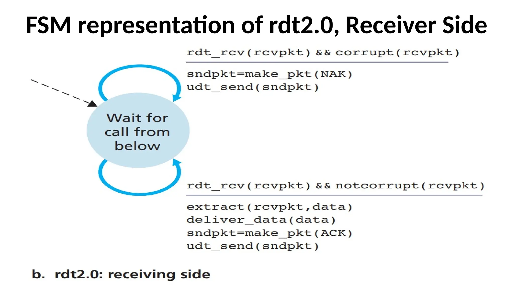 FSM representation of rdt2.0, Receiver Side
 