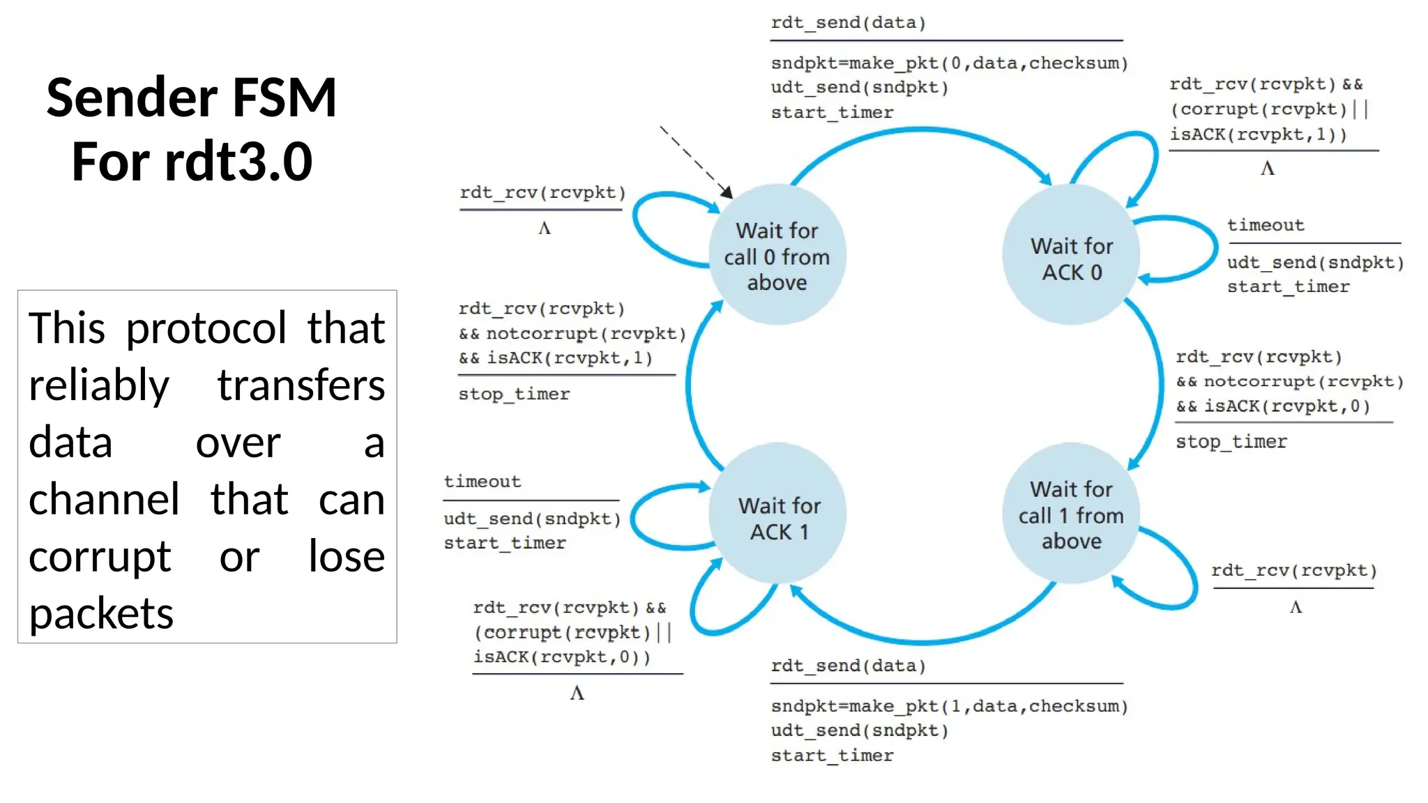 Sender FSM
For rdt3.0
This protocol that
reliably transfers
data over a
channel that can
corrupt or lose
packets
 