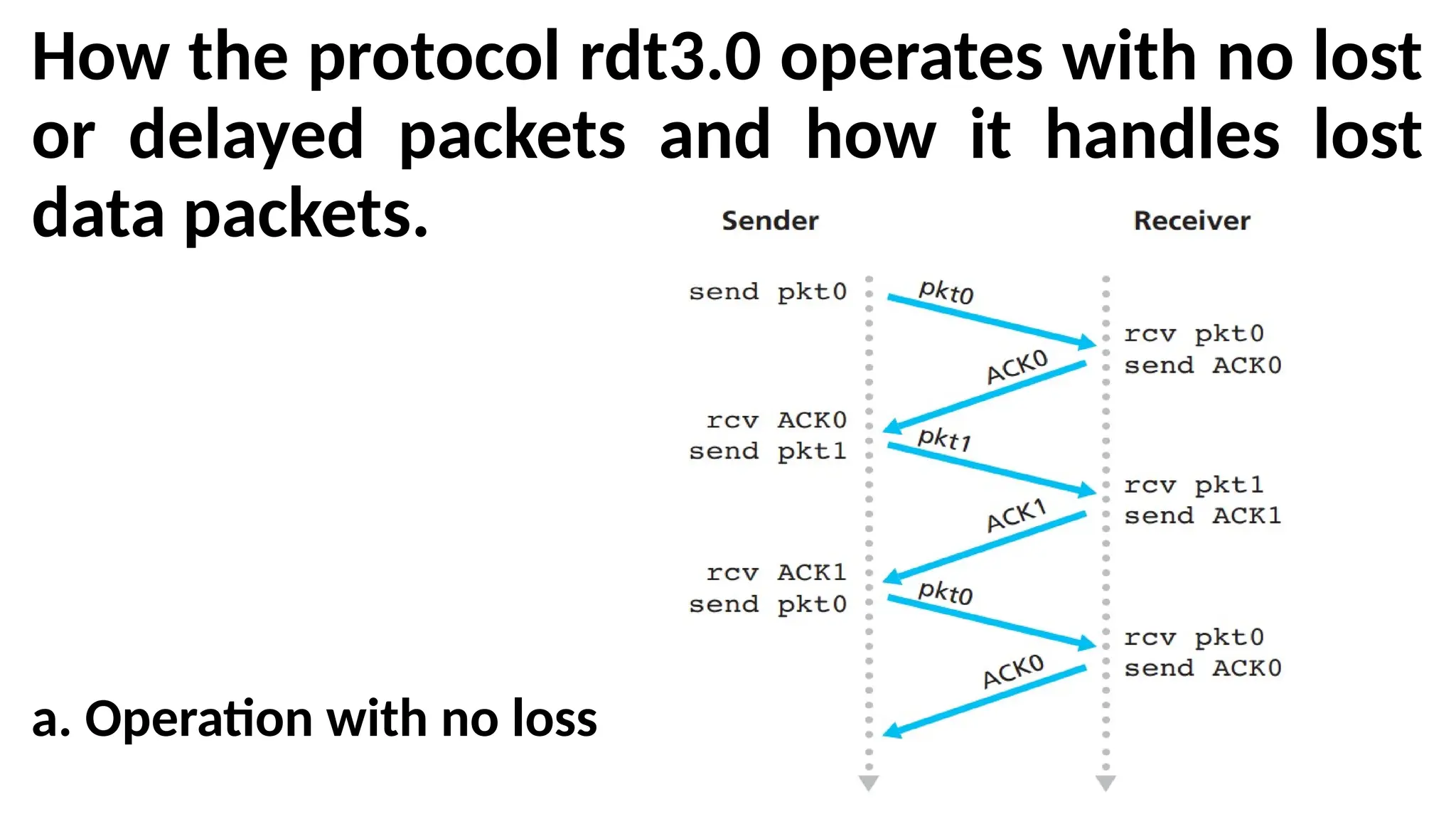 How the protocol rdt3.0 operates with no lost
or delayed packets and how it handles lost
data packets.
a. Operation with no loss
 
