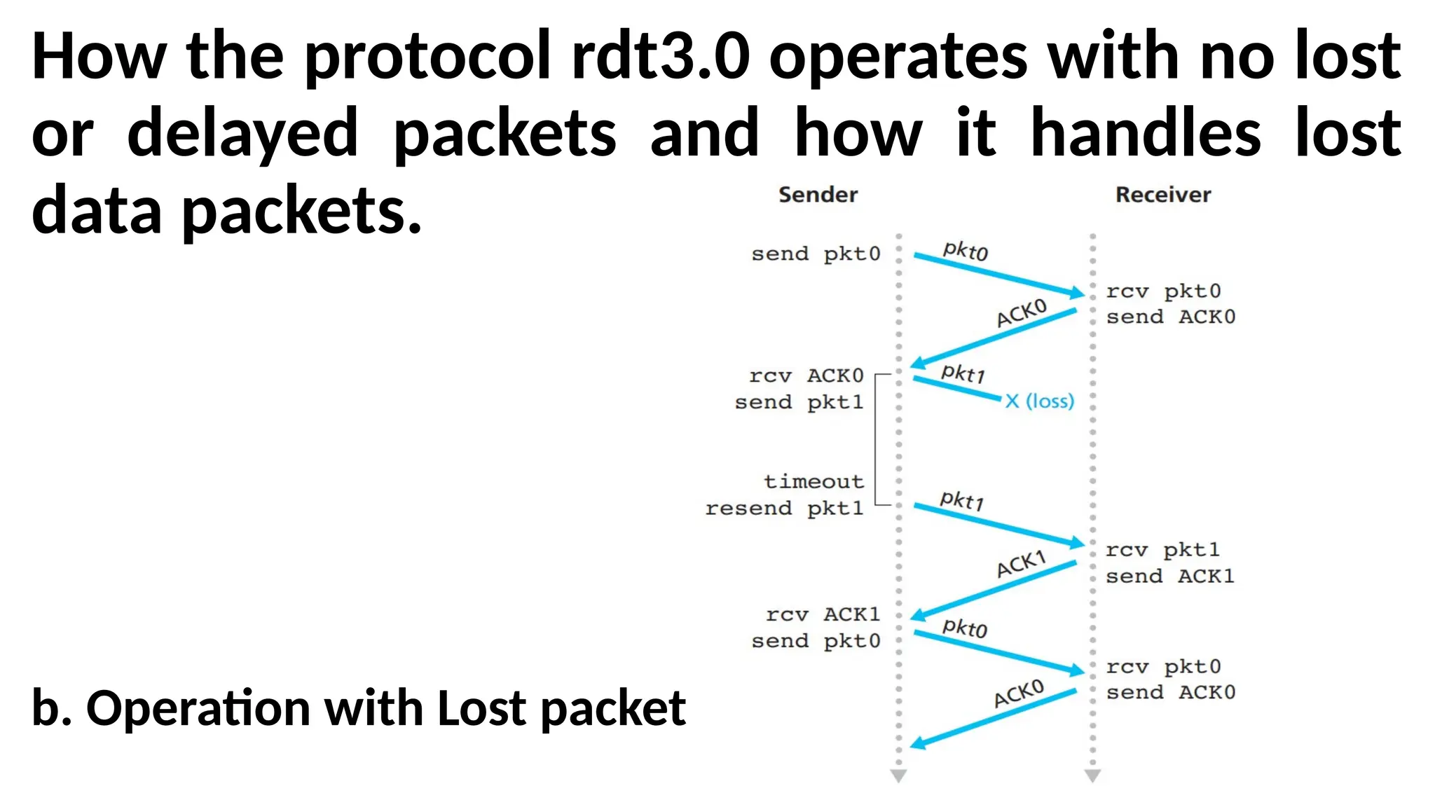 How the protocol rdt3.0 operates with no lost
or delayed packets and how it handles lost
data packets.
b. Operation with Lost packet
 