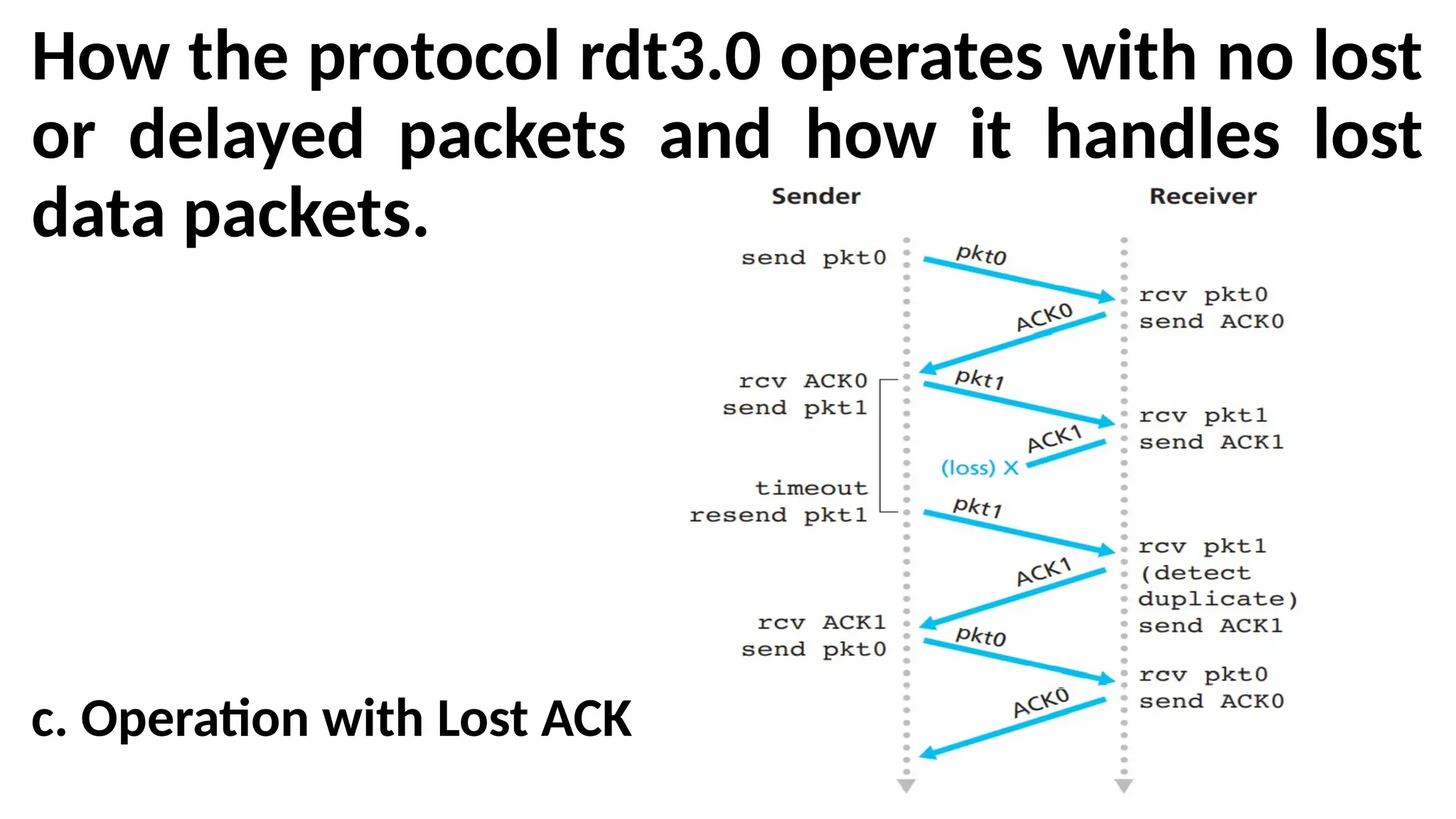 How the protocol rdt3.0 operates with no lost
or delayed packets and how it handles lost
data packets.
c. Operation with Lost ACK
 
