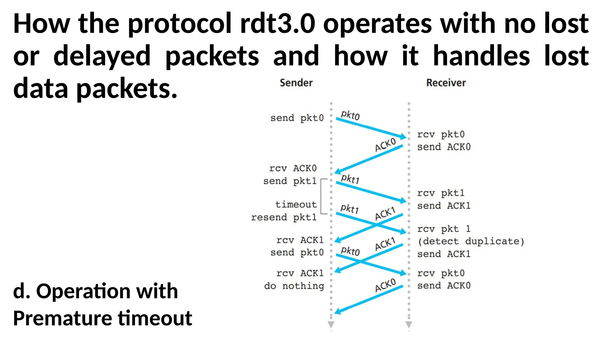 How the protocol rdt3.0 operates with no lost
or delayed packets and how it handles lost
data packets.
d. Operation with
Premature timeout
 