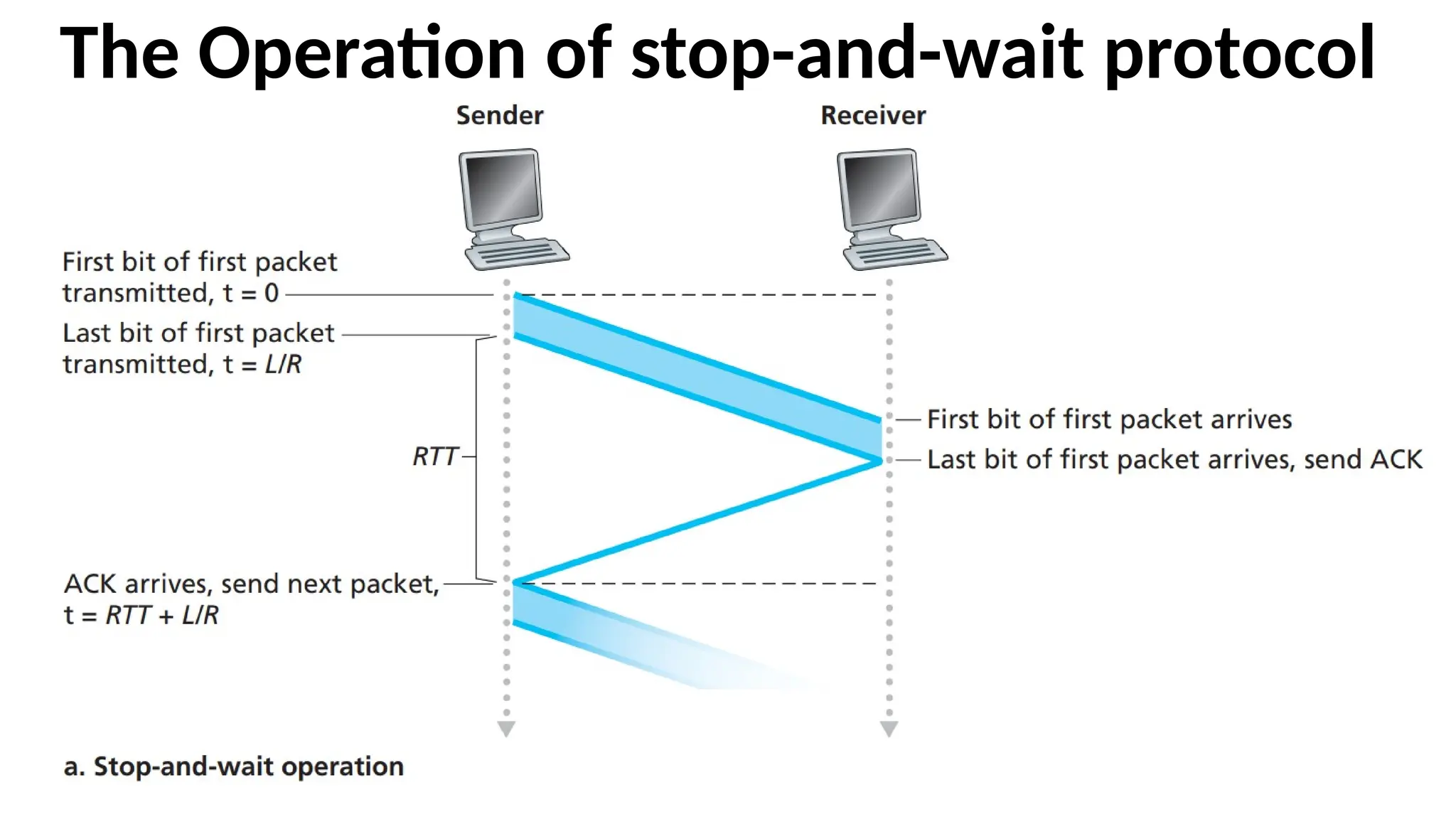 The Operation of stop-and-wait protocol
 