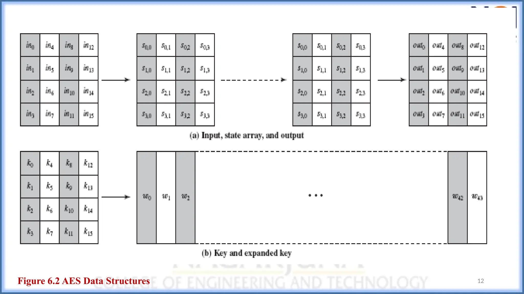 12
Figure 6.2 AES Data Structures
 