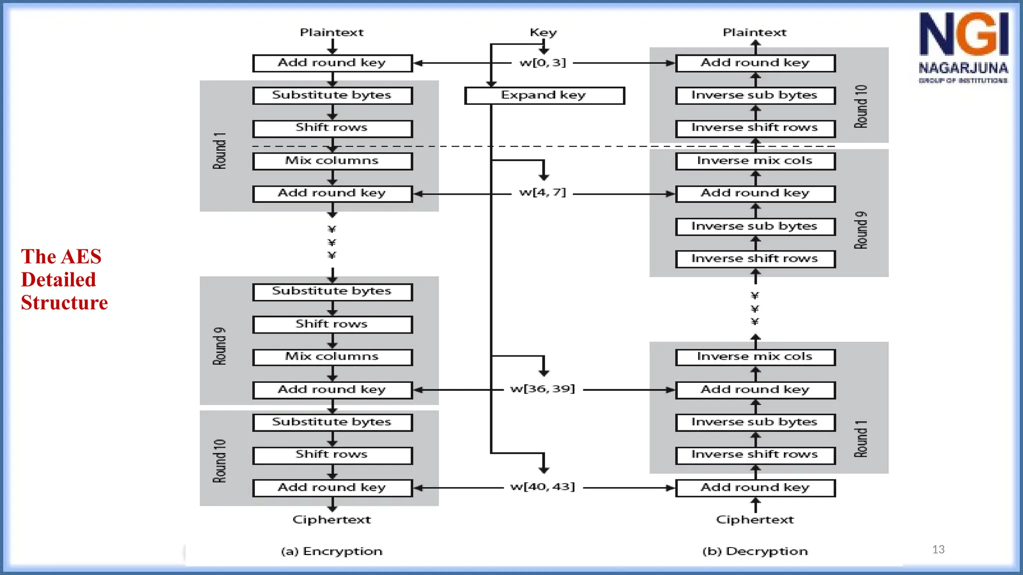 13
The AES
Detailed
Structure
 