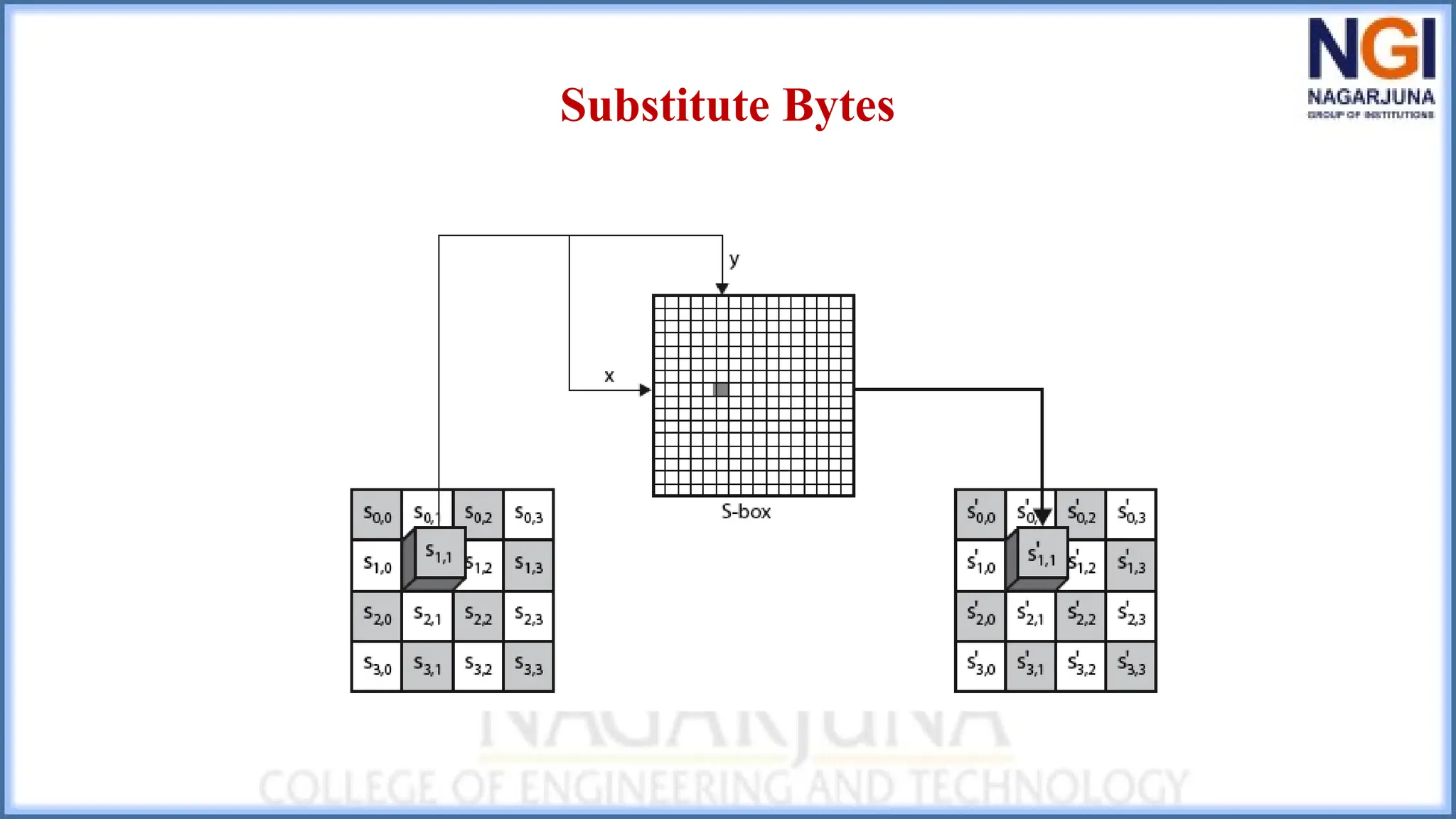 Substitute Bytes
 