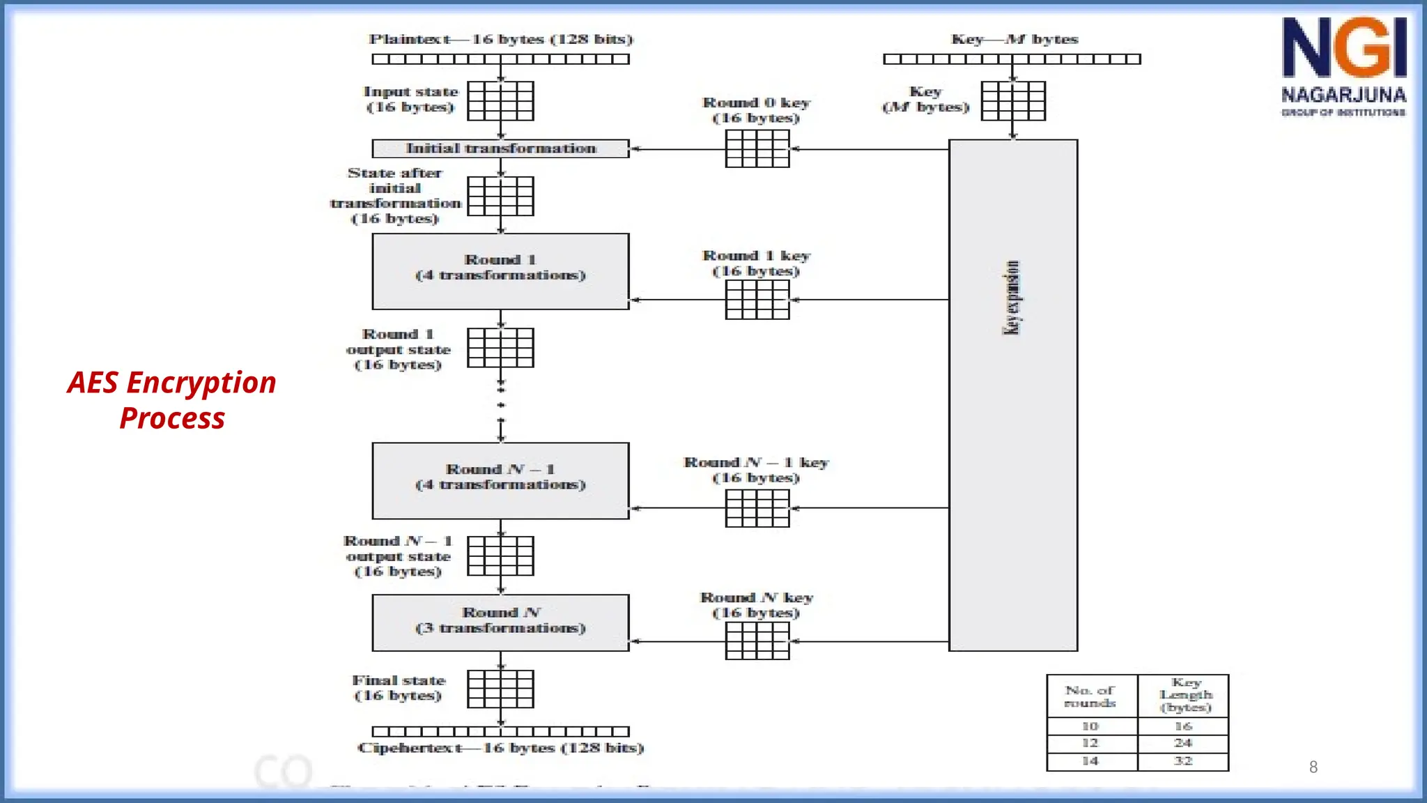 8
AES Encryption
Process
 