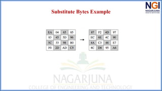 Substitute Bytes Example
 
