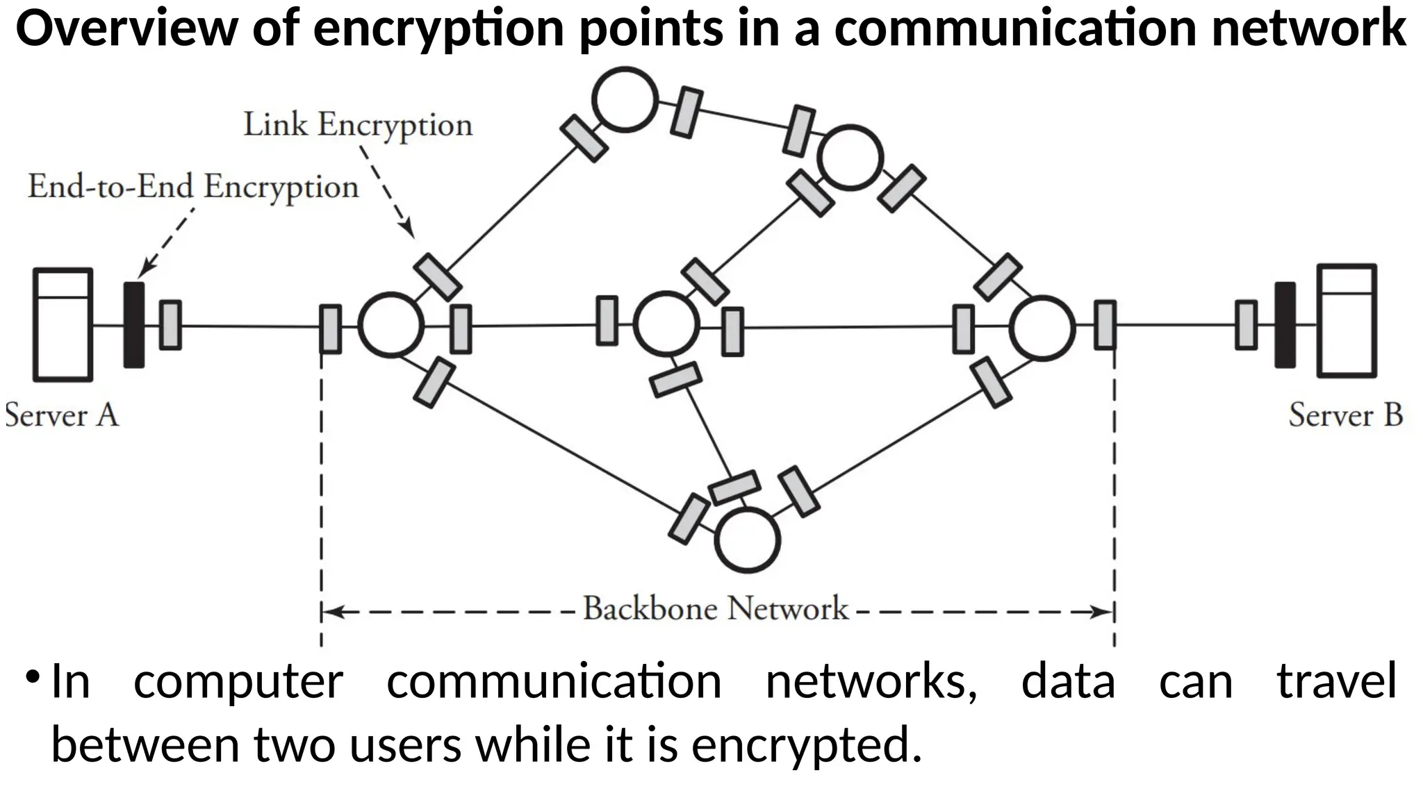 Overview of encryption points in a communication network
•In computer communication networks, data can travel
between two users while it is encrypted.
 