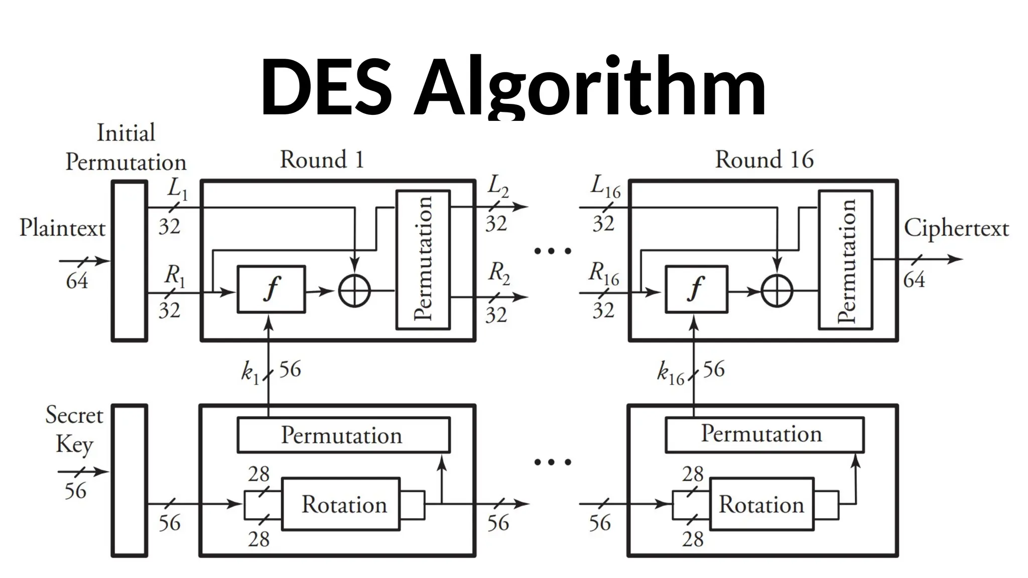 DES Algorithm
 