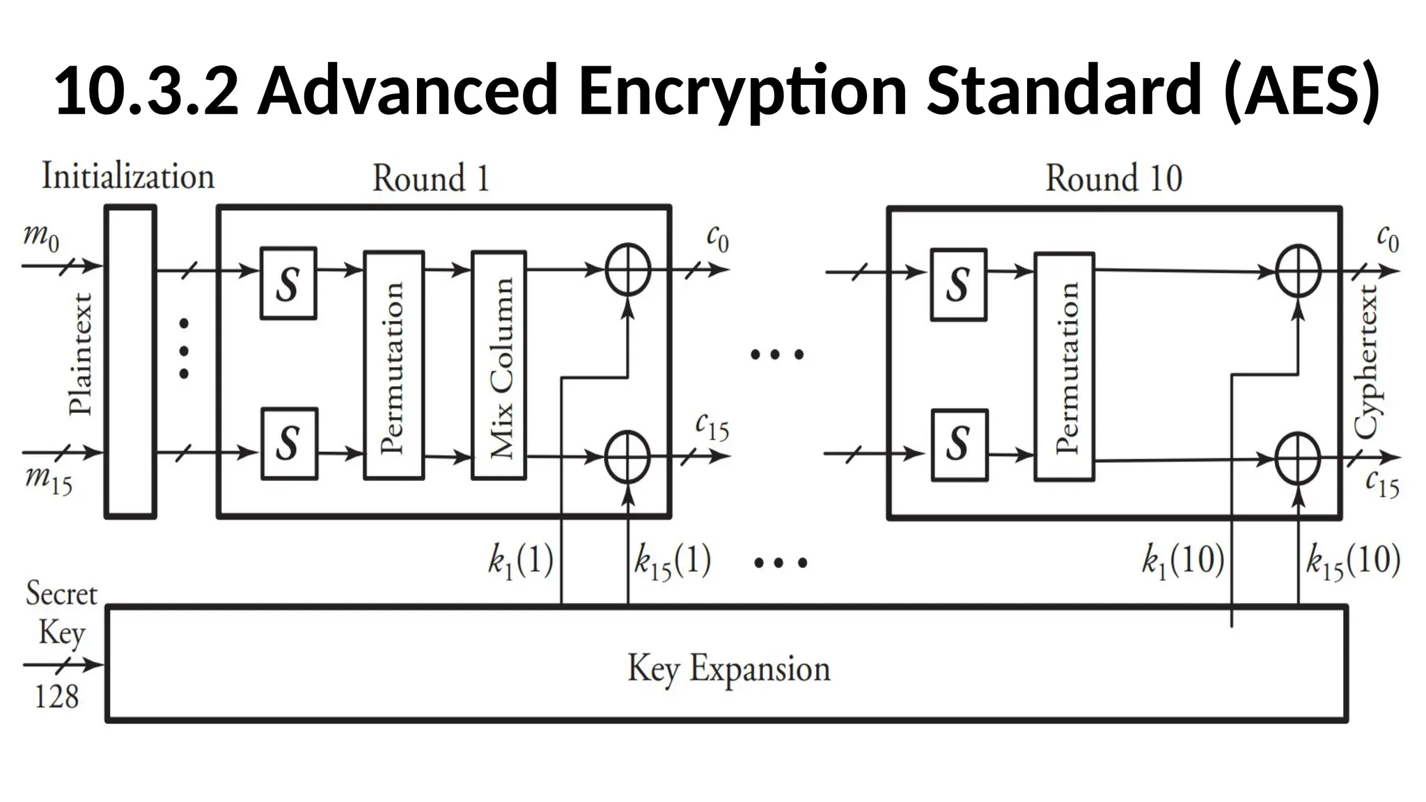 10.3.2 Advanced Encryption Standard (AES)
 
