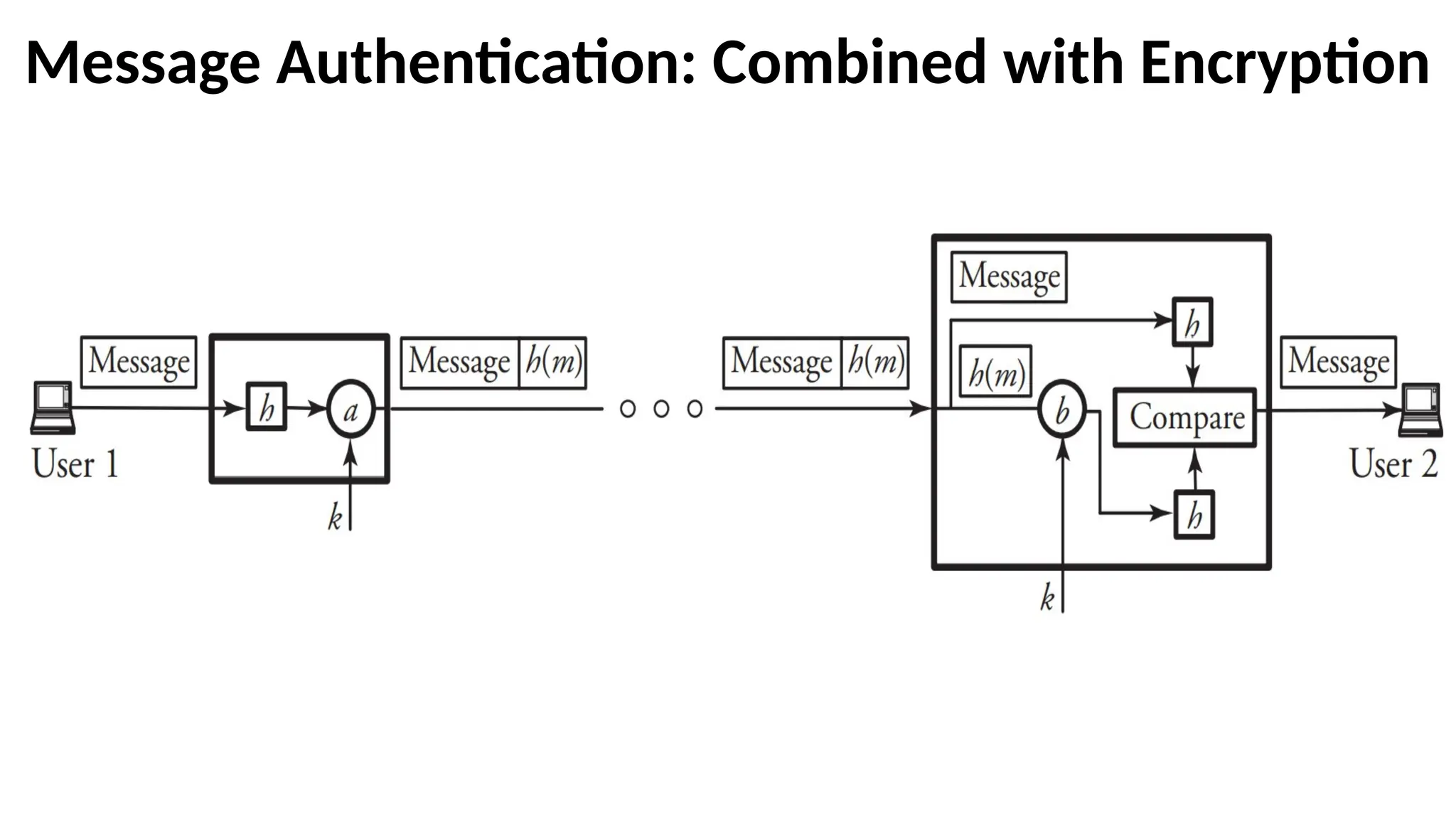 Message Authentication: Combined with Encryption
 