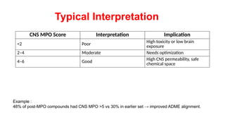 CNS MPO Score application in drug discovery CNS MPO Score application ...