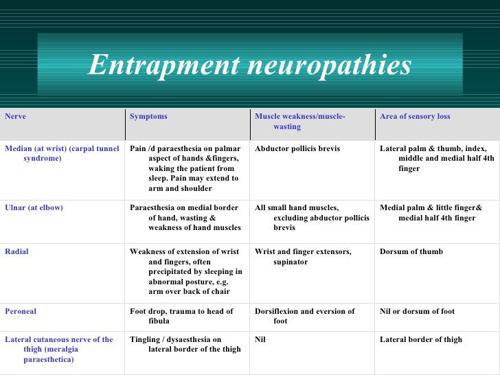 Image result for ENTRAPMENT NEUROPATHY