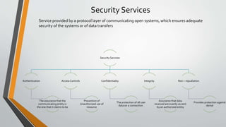 Security Services
Security Services
Authentication
The assurance that the
communicating entity is
the one that it claims to be
AccessControls
Prevention of
Unauthorized use of
resource
Confidentiality
The protection of all user
data on a connection.
Integrity
Assurance that data
received are exactly as sent
by an authorized entity
Non – repudiation
Provides protection against
denial
Service provided by a protocol layer of communicating open systems, which ensures adequate
security of the systems or of data transfers
 