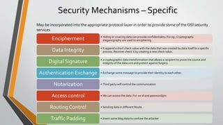 Security Mechanisms – Specific
• Hiding or covering data can provide confidentiality. For eg ; Cryptography
steganography are used to enciphering.
Encipherment
• It append a short check value with the data that was created by data itself to a specific
process. Receiver check it by creating a new check value.
Data Integrity
• a cryptographic data transformation that allows a recipient to prove the source and
integrity of the data unit and protect against forgery.
Digital Signature
• Exchange some message to provide their identity to each other.
Authentication Exchange
• Third party will control the communication
Notarization
• We can access the data. For ex id and password/pin
Access control
• Sending data in different Route.
Routing Control
• Insert some blog data to confuse the attacker
Traffic Padding
May be incorporated into the appropriate protocol layer in order to provide some of the OSI security
services
 