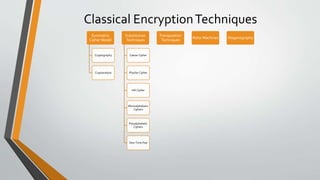 Classical EncryptionTechniques
Symmetric
Cipher Model
Cryptography
Cryptanalysis
Substitution
Techniques
Caesar Cipher
Playfair Cipher
Hill Cipher
Monoalphabetic
Ciphers
Polyalphabetic
Ciphers
One-Time Pad
Transposition
Techniques
Rotor Machines Steganography
 
