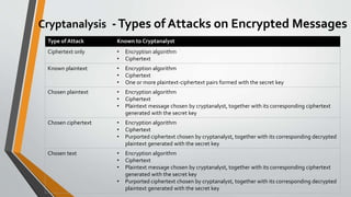 Cryptanalysis -Types of Attacks on Encrypted Messages
Type of Attack Known to Cryptanalyst
Ciphertext only • Encryption algorithm
• Ciphertext
Known plaintext • Encryption algorithm
• Ciphertext
• One or more plaintext-ciphertext pairs formed with the secret key
Chosen plaintext • Encryption algorithm
• Ciphertext
• Plaintext message chosen by cryptanalyst, together with its corresponding ciphertext
generated with the secret key
Chosen ciphertext • Encryption algorithm
• Ciphertext
• Purported ciphertext chosen by cryptanalyst, together with its corresponding decrypted
plaintext generated with the secret key
Chosen text • Encryption algorithm
• Ciphertext
• Plaintext message chosen by cryptanalyst, together with its corresponding ciphertext
generated with the secret key
• Purported ciphertext chosen by cryptanalyst, together with its corresponding decrypted
plaintext generated with the secret key
 