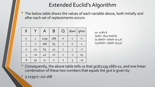 Extended Euclid’s Algorithm
• The below table shows the values of each variable above, both initially and
after each set of replacements occurs:
• xy a b q xlast ylast
• 01 1239 1680 1 0
• 1-7 16863 7 0 1
• -2 15 63 42 2 1 -7
• 3-22 42 21 1 -2 15
• -8 59 21 0 2 3 -22
• Consequently, the above table tells us that gcd(1239,168)=21, and one linear
combination of these two numbers that equals the gcd is given by:
• 3⋅1239+(−22)⋅168
X Y A B Q xlast ylast
0 1 1239 168 0 1 0
1 -7 168 63 7 0 1
-2 15 63 42 2 1 -7
3 -22 42 21 1 -2 15
-8 59 21 0 2 3 -22
q←a div b
(a,b)←(b,a mod b)
(x,xlast)←(xlast−q⋅x,x)
(y,ylast)←(ylast−q⋅y,y)
 