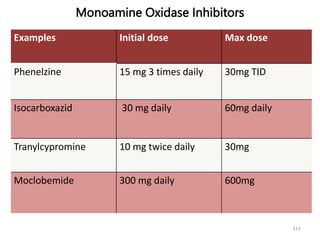 Monoamine Oxidase Inhibitors
Examples Initial dose Max dose
Phenelzine 15 mg 3 times daily 30mg TID
Isocarboxazid 30 mg daily 60mg daily
Tranylcypromine 10 mg twice daily 30mg
Moclobemide 300 mg daily 600mg
111
 