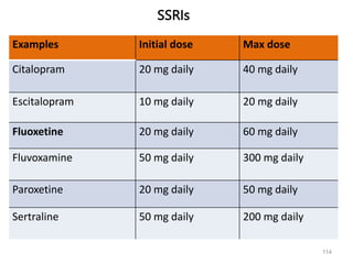SSRIs
Examples Initial dose Max dose
Citalopram 20 mg daily 40 mg daily
Escitalopram 10 mg daily 20 mg daily
Fluoxetine 20 mg daily 60 mg daily
Fluvoxamine 50 mg daily 300 mg daily
Paroxetine 20 mg daily 50 mg daily
Sertraline 50 mg daily 200 mg daily
114
 