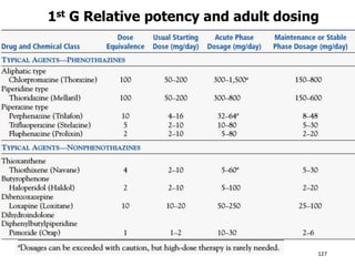 1st G Relative potency and adult dosing
127
 