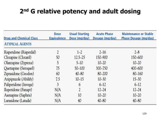 2nd G relative potency and adult dosing
129
 