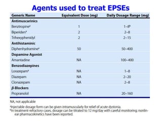 Agents used to treat EPSEs
140
 
