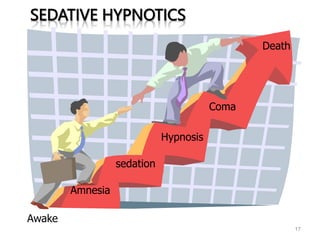 17
SEDATIVE HYPNOTICS
Amnesia
sedation
Hypnosis
Coma
Death
Awake
 