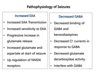 Pathophysiology of Seizures
Increased EAA
• Increased EAA Transmission
• Increased sensitivity to EAA
• Progressive increase in
glutamate release
• Increased glutamate and
aspartate at start of seizure
• Up regulation of NMDA
receptors
Decreased GABA
• Decreased binding of
GABA and
benzodiazepines
• Decreased Cl- currents in
response to GABA
• Decreased glutamate
decarboxylase activity
• Interfere with GABA
93
 