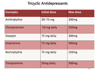 Tricyclic Antidepressants
Examples Initial dose Max dose
Amitriptyline 30–75 mg 300mg
Clomipramine 10 mg daily 250mg
Doxepin 75 mg daily 300mg
Imipramine 75 mg daily 300mg
Nortriptyline 75 mg daily 150mg
Trimipramine 50mg daily 300mg
108
 