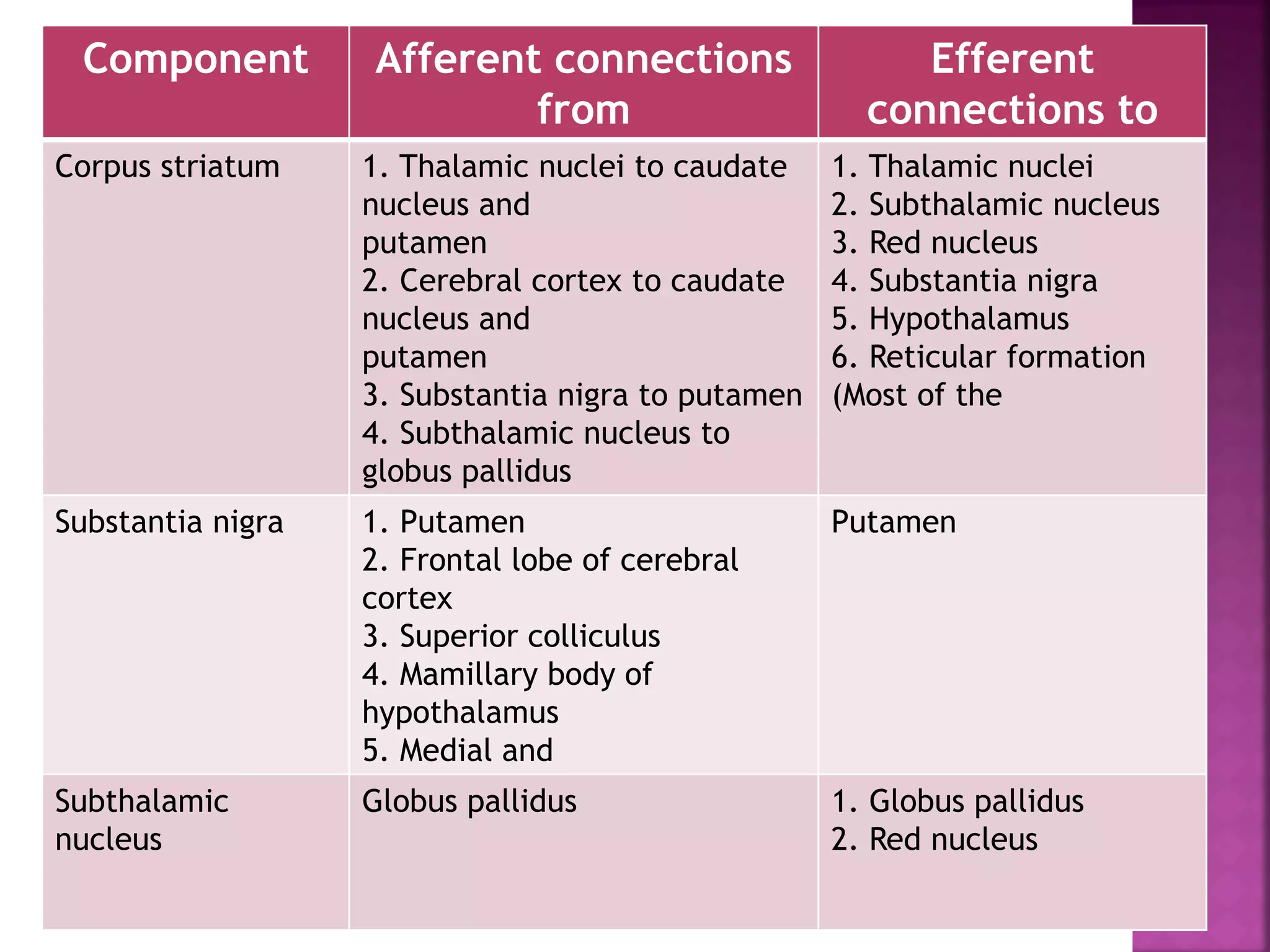 Component Afferent connections
from
Efferent
connections to
Corpus striatum 1. Thalamic nuclei to caudate
nucleus and
putamen
2. Cerebral cortex to caudate
nucleus and
putamen
3. Substantia nigra to putamen
4. Subthalamic nucleus to
globus pallidus
1. Thalamic nuclei
2. Subthalamic nucleus
3. Red nucleus
4. Substantia nigra
5. Hypothalamus
6. Reticular formation
(Most of the
Substantia nigra 1. Putamen
2. Frontal lobe of cerebral
cortex
3. Superior colliculus
4. Mamillary body of
hypothalamus
5. Medial and
Putamen
Subthalamic
nucleus
Globus pallidus 1. Globus pallidus
2. Red nucleus
 