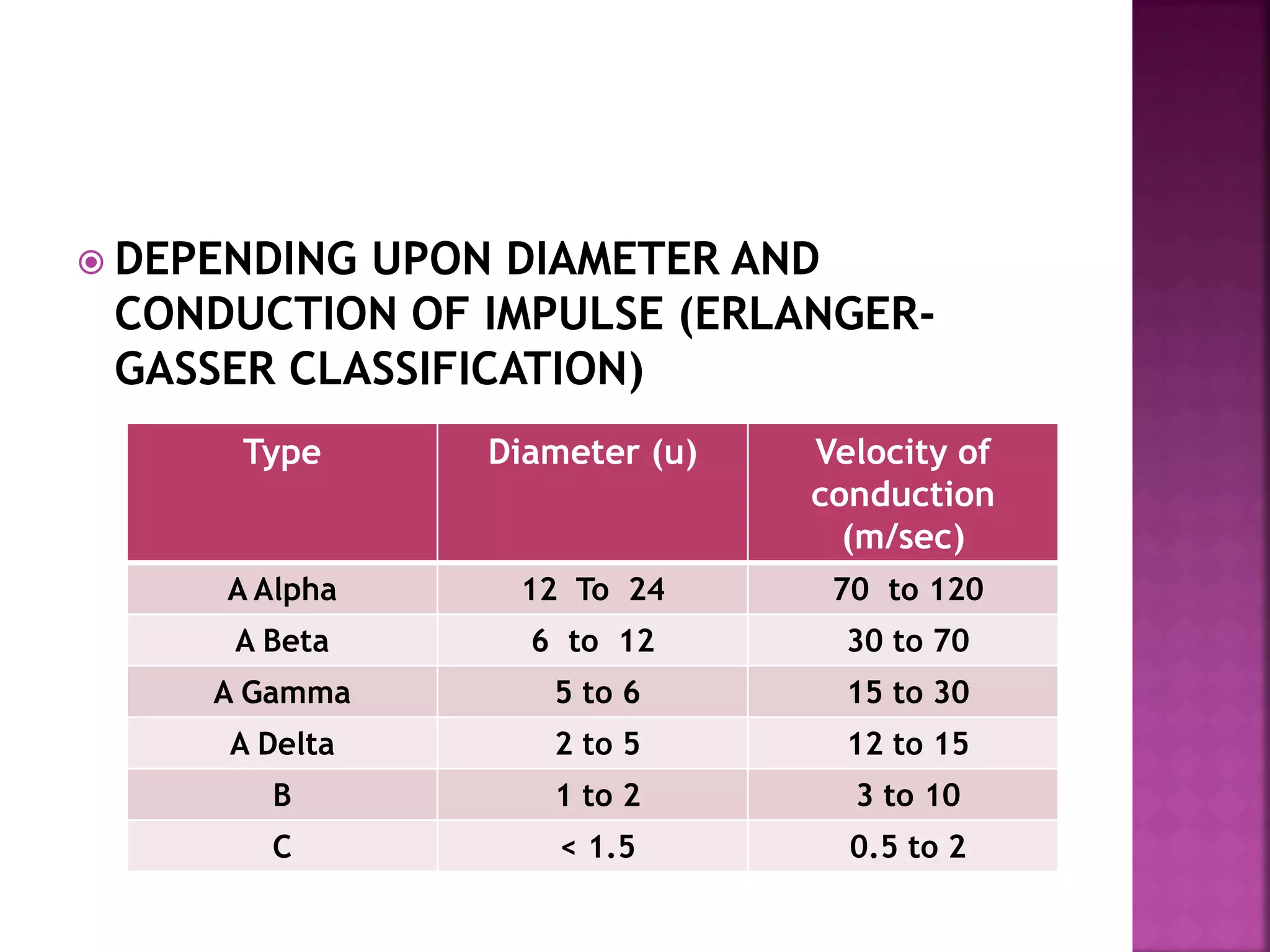  DEPENDING UPON DIAMETER AND
CONDUCTION OF IMPULSE (ERLANGER-
GASSER CLASSIFICATION)
Type Diameter (u) Velocity of
conduction
(m/sec)
A Alpha 12 To 24 70 to 120
A Beta 6 to 12 30 to 70
A Gamma 5 to 6 15 to 30
A Delta 2 to 5 12 to 15
B 1 to 2 3 to 10
C < 1.5 0.5 to 2
 