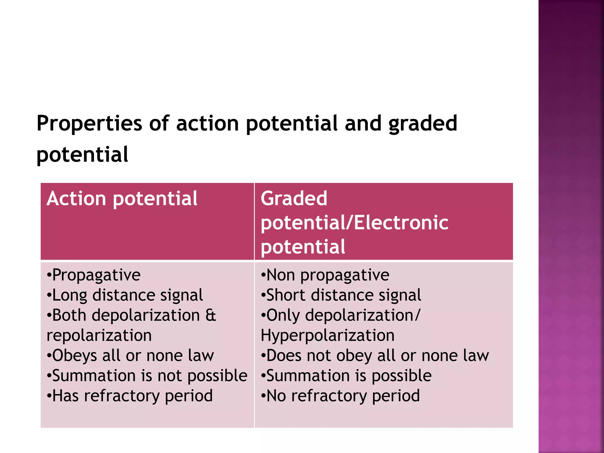 Properties of action potential and graded
potential
Action potential Graded
potential/Electronic
potential
•Propagative
•Long distance signal
•Both depolarization &
repolarization
•Obeys all or none law
•Summation is not possible
•Has refractory period
•Non propagative
•Short distance signal
•Only depolarization/
Hyperpolarization
•Does not obey all or none law
•Summation is possible
•No refractory period
 