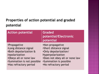 Properties of action potential and graded
potential
Action potential Graded
potential/Electronic
potential
•Propagative
•Long distance signal
•Both depolarization &
repolarization
•Obeys all or none law
•Summation is not possible
•Has refractory period
•Non propagative
•Short distance signal
•Only depolarization/
Hyperpolarization
•Does not obey all or none law
•Summation is possible
•No refractory period
 