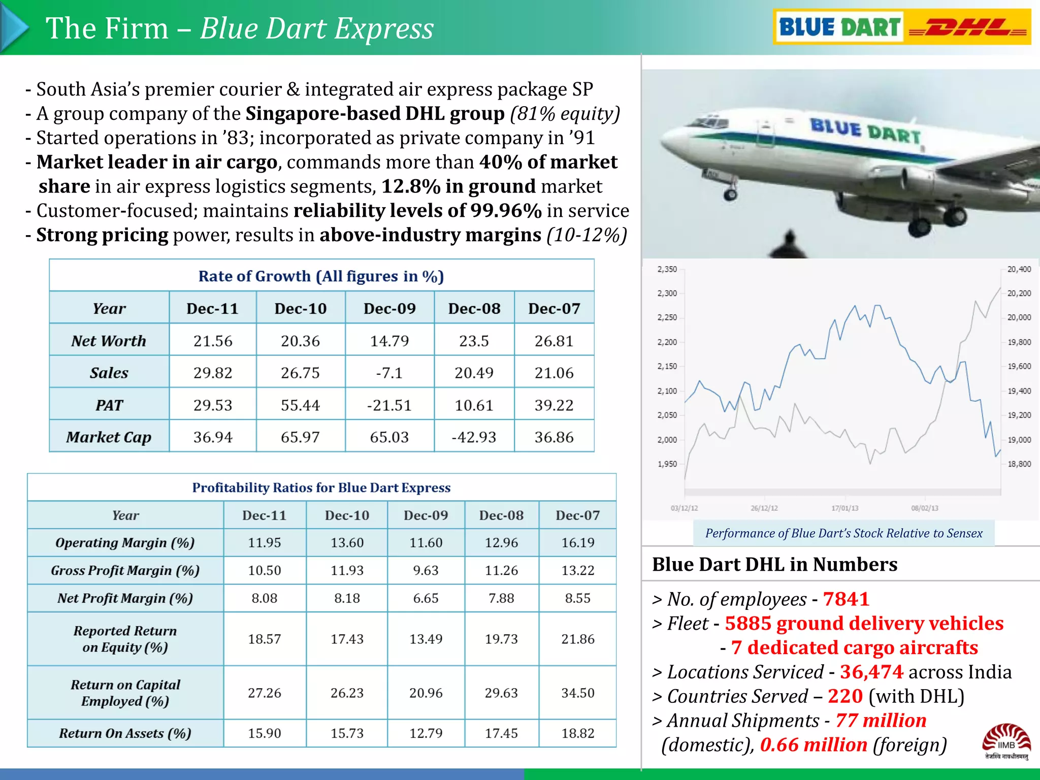 The Firm – Blue Dart Express
- South Asia’s premier courier & integrated air express package SP
- A group company of the Singapore-based DHL group (81% equity)
- Started operations in ’83; incorporated as private company in ’91
- Market leader in air cargo, commands more than 40% of market
share in air express logistics segments, 12.8% in ground market
- Customer-focused; maintains reliability levels of 99.96% in service
- Strong pricing power, results in above-industry margins (10-12%)

Performance of Blue Dart’s Stock Relative to Sensex

Blue Dart DHL in Numbers
> No. of employees - 7841
> Fleet - 5885 ground delivery vehicles
- 7 dedicated cargo aircrafts
> Locations Serviced - 36,474 across India
> Countries Served – 220 (with DHL)
> Annual Shipments - 77 million
(domestic), 0.66 million (foreign)

 