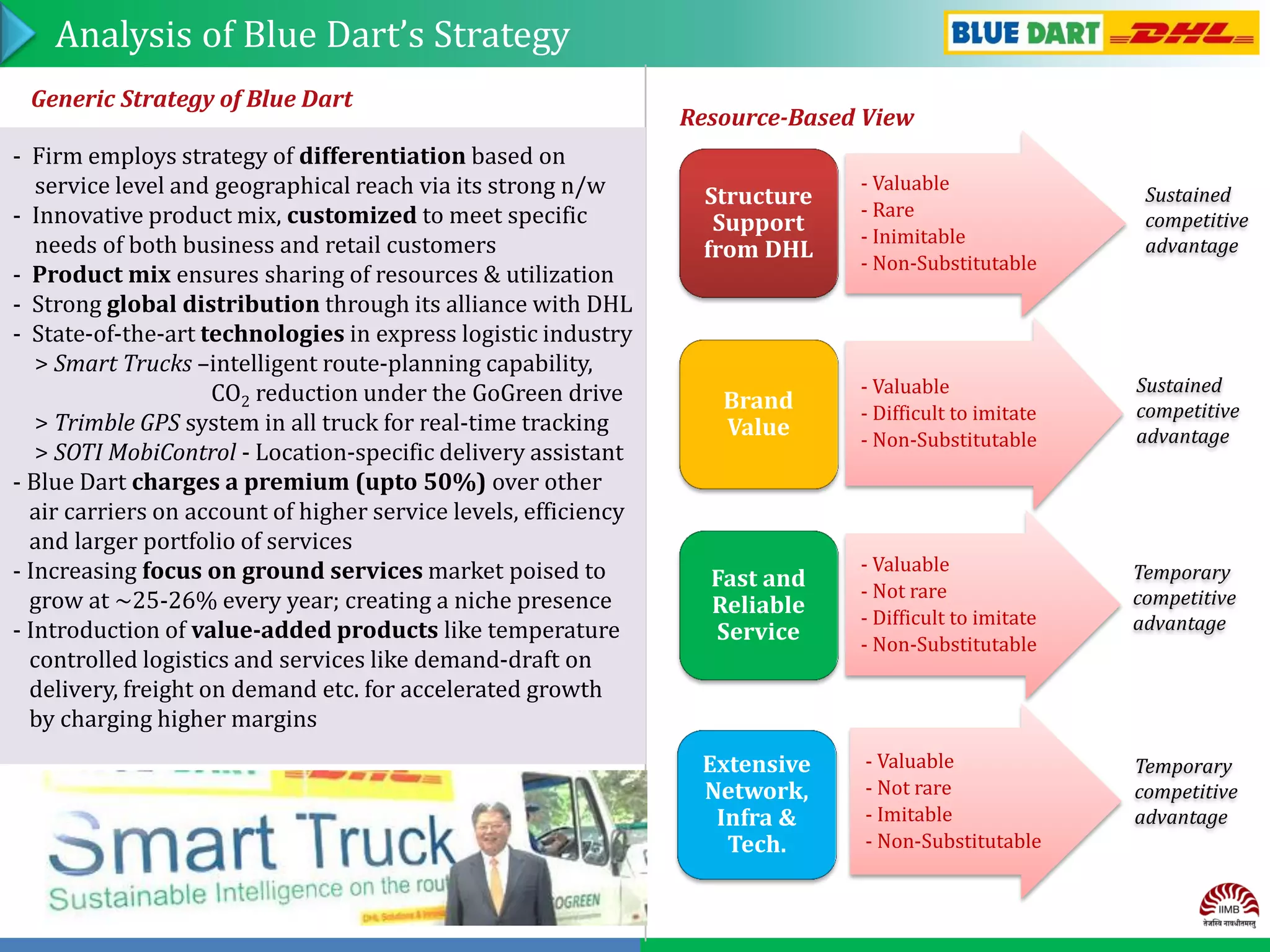 Analysis of Blue Dart’s Strategy
Generic Strategy of Blue Dart
- Firm employs strategy of differentiation based on
service level and geographical reach via its strong n/w
- Innovative product mix, customized to meet specific
needs of both business and retail customers
- Product mix ensures sharing of resources & utilization
- Strong global distribution through its alliance with DHL
- State-of-the-art technologies in express logistic industry
> Smart Trucks –intelligent route-planning capability,
CO2 reduction under the GoGreen drive
> Trimble GPS system in all truck for real-time tracking
> SOTI MobiControl - Location-specific delivery assistant
- Blue Dart charges a premium (upto 50%) over other
air carriers on account of higher service levels, efficiency
and larger portfolio of services
- Increasing focus on ground services market poised to
grow at ~25-26% every year; creating a niche presence
- Introduction of value-added products like temperature
controlled logistics and services like demand-draft on
delivery, freight on demand etc. for accelerated growth
by charging higher margins

Resource-Based View
Structure
Support
from DHL

- Valuable
- Rare
- Inimitable
- Non-Substitutable

Brand
Value

- Valuable
- Difficult to imitate
- Non-Substitutable

Sustained
competitive
advantage

Fast and
Reliable
Service

- Valuable
- Not rare
- Difficult to imitate
- Non-Substitutable

Temporary
competitive
advantage

Extensive
Network,
Infra &
Tech.

- Valuable
- Not rare
- Imitable
- Non-Substitutable

Temporary
competitive
advantage

Sustained
competitive
advantage

 